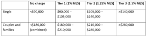 The Medicare Levy Surcharge, and how to avoid paying it - bdhSterling